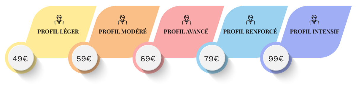 Représentation graphique des abonnements Qwisi