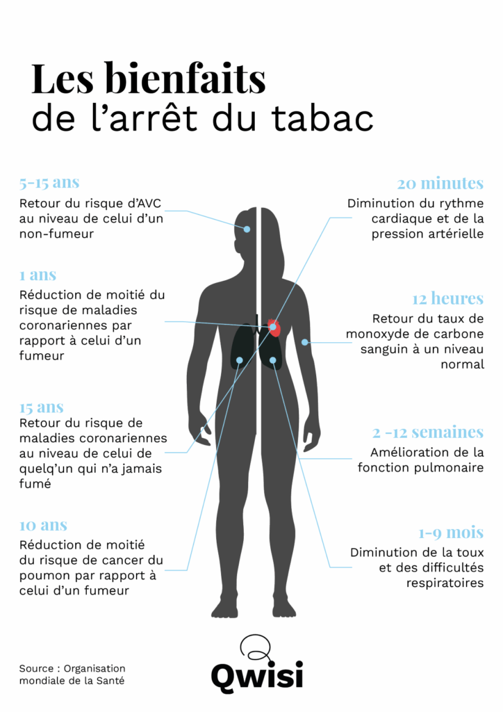 Schéma bienfaits arrêt du tabac